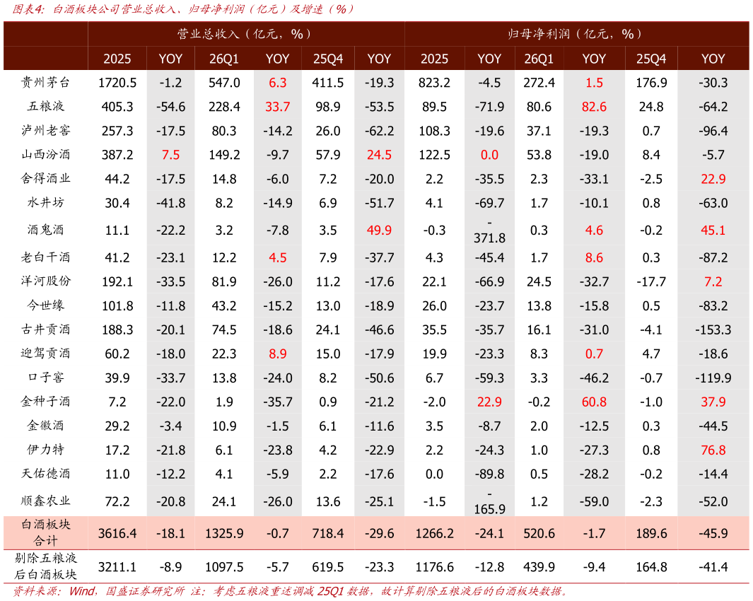谁能回答白酒板块公司营业总收入、归母净利润（亿元）及增速（%）