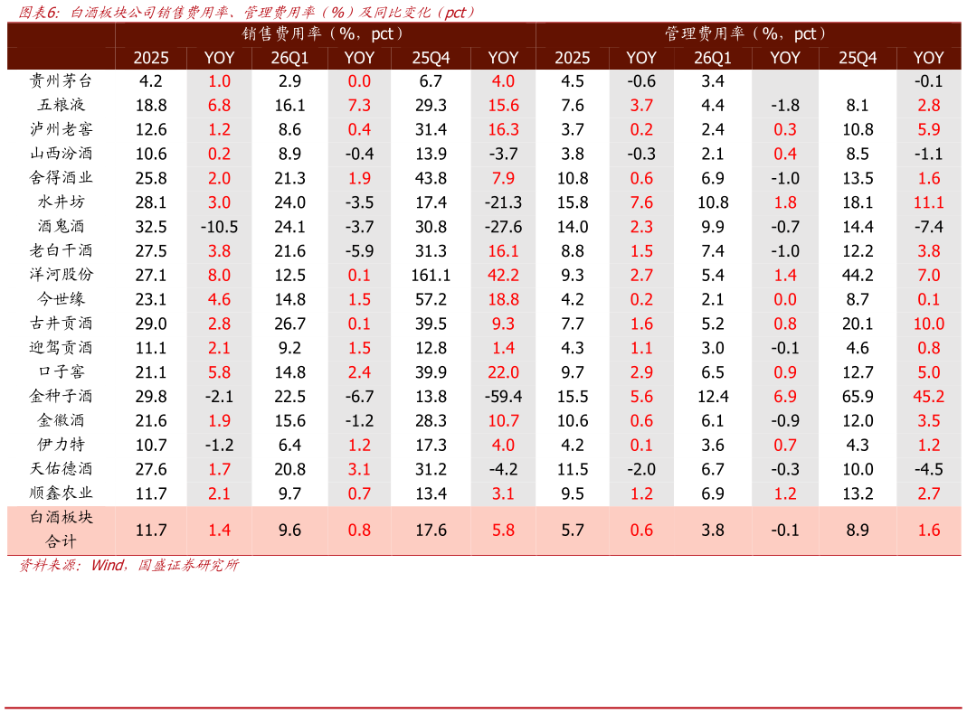 如何看待白酒板块公司销售费用率、管理费用率（%）及同比变化（pct）