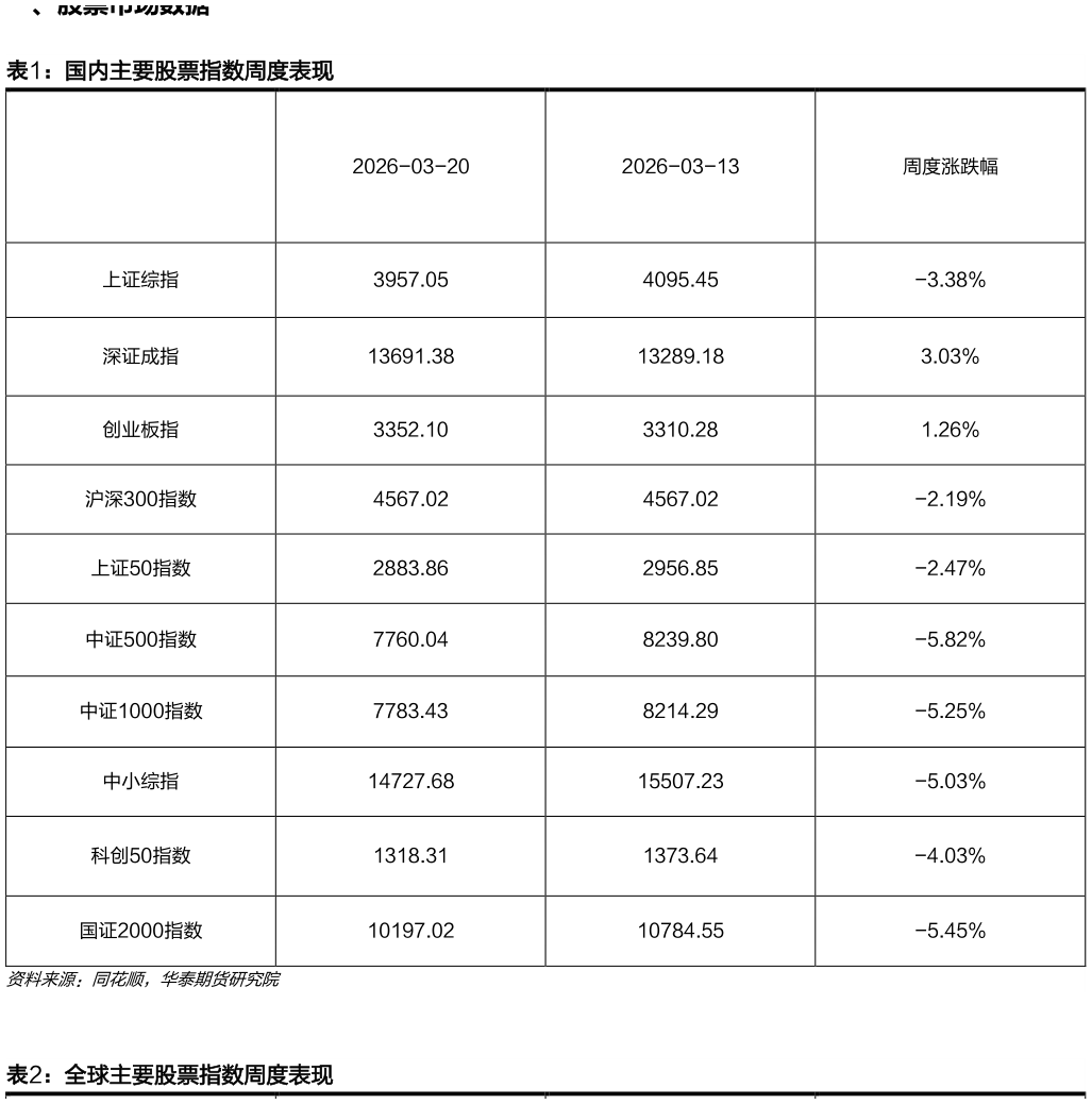 怎样理解国内主要股票指数周度表现