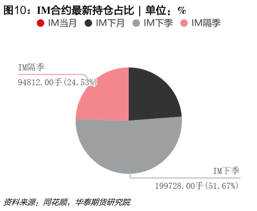 如何看待IM合约最新持仓占比  