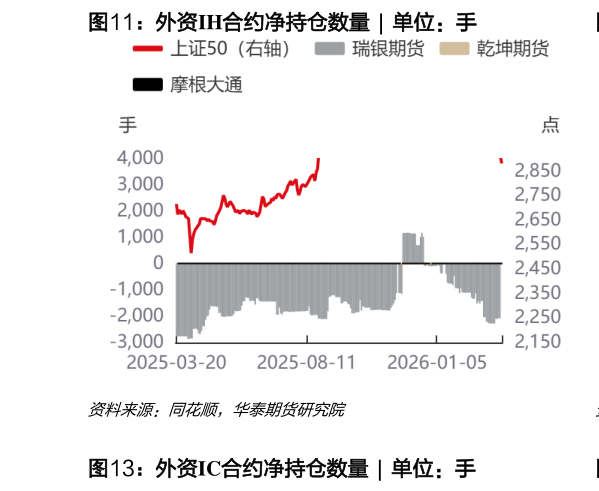 想问下各位网友外资IH合约净持仓数量  