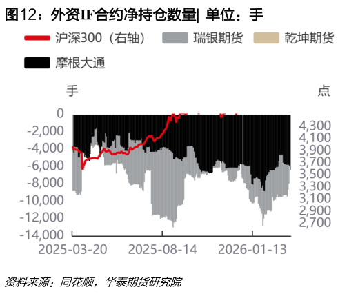 各位网友请教一下外资IF合约净持仓数量