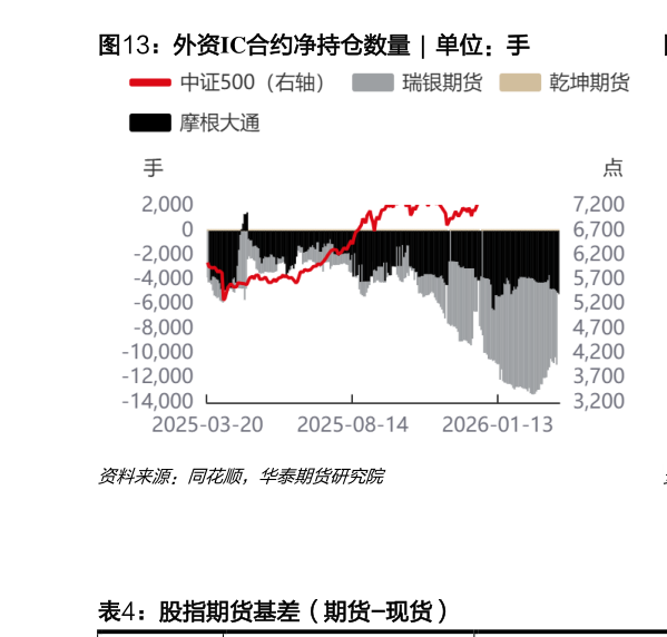 如何了解外资IC合约净持仓数量  