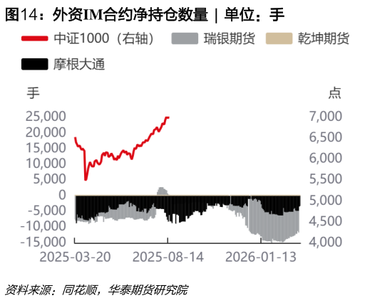 咨询大家外资IM合约净持仓数量  