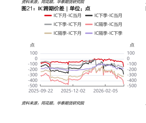 各位网友请教一下IC跨期价差  