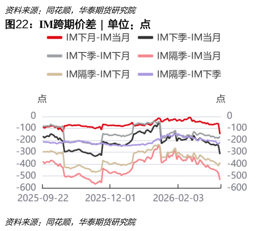 咨询下各位IM跨期价差  