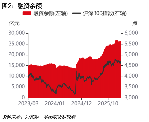 一起讨论下融资余额