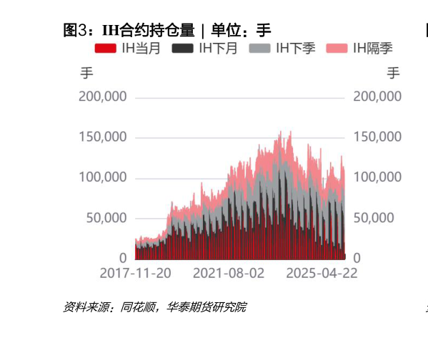 怎样理解IH合约持仓量  