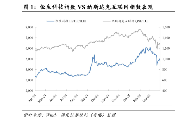 如何了解恒生科技指数 VS 纳斯达克互联网指数表现