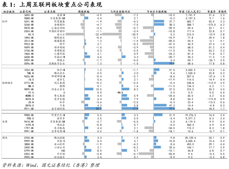 如何解释上周互联网板块重点公司表现