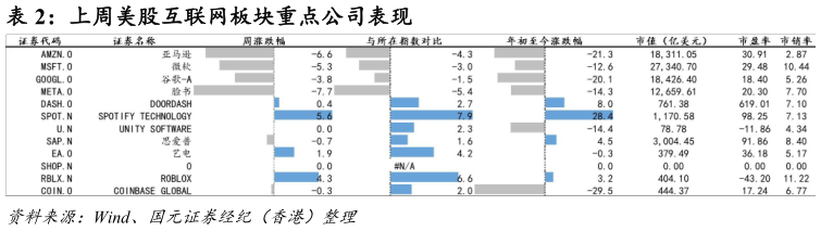 如何看待上周美股互联网板块重点公司表现