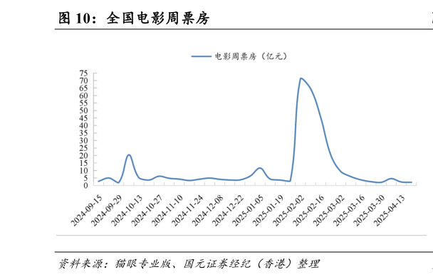 如何看待全国电影周票房