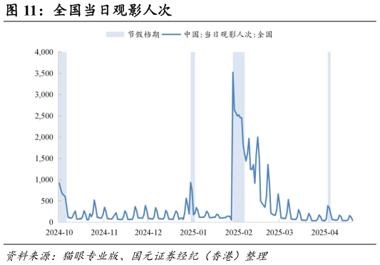 咨询下各位全国当日观影人次