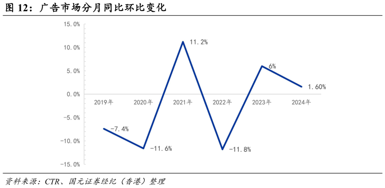 谁知道广告市场分月同比环比变化
