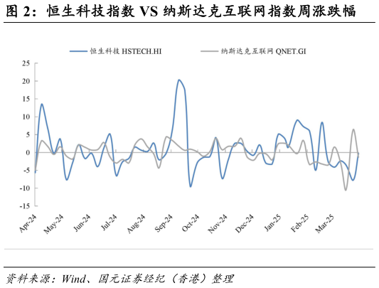 咨询下各位恒生科技指数 VS 纳斯达克互联网指数周涨跌幅