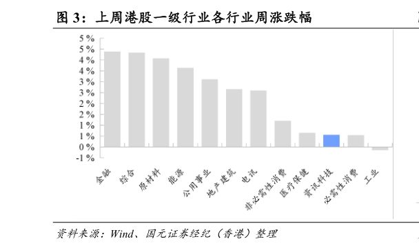 想问下各位网友上周港股一级行业各行业周涨跌幅