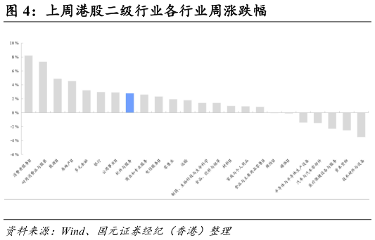 我想了解一下上周港股二级行业各行业周涨跌幅