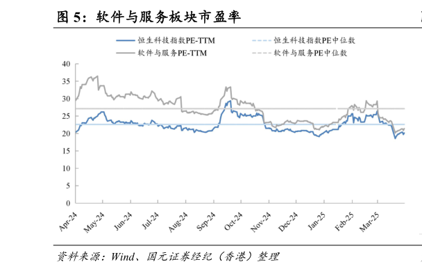 想关注一下软件与服务板块市盈率
