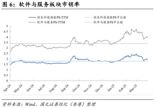 如何了解软件与服务板块市销率
