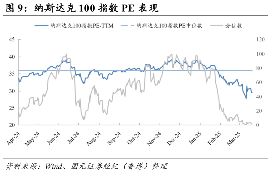 谁知道纳斯达克 100 指数 PE 表现表现