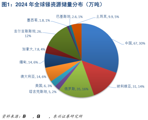 如何看待2024 年全球锑资源储量分布（万吨）