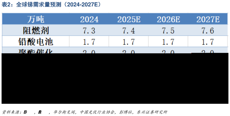 如何才能全球锑需求量预测（2024-2027E）
