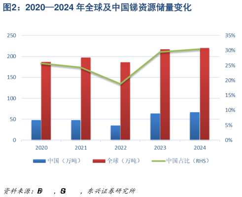 各位网友请教一下20202024 年全球及中国锑资源储量变化