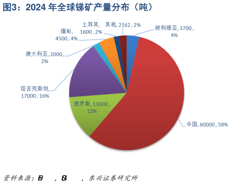 谁能回答2024 年全球锑矿产量分布（吨）