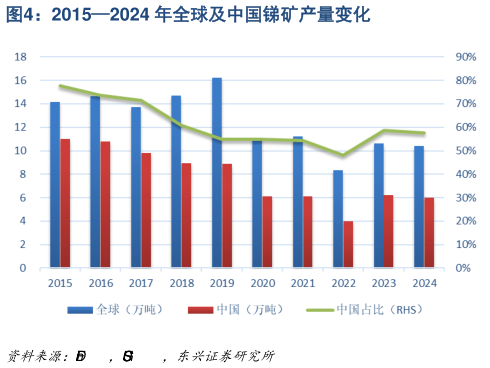 如何解释20152024 年全球及中国锑矿产量变化
