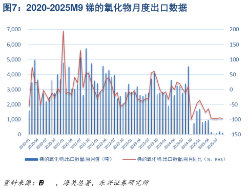 你知道2020-2025M9 锑的氧化物月度出口数据