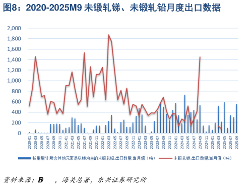 请问一下2020-2025M9 未锻轧锑、未锻轧铅月度出口数据