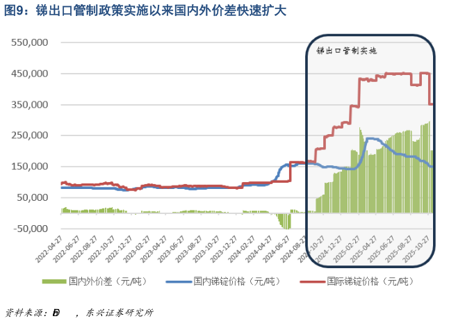 如何解释锑出口管制政策实施以来国内外价差快速扩大