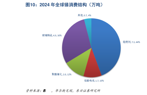 想关注一下2024 年全球锑消费结构（万吨）
