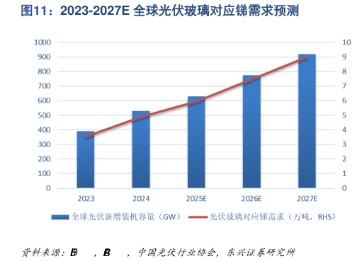 如何解释2023-2027E 全球光伏玻璃对应锑需求预测
