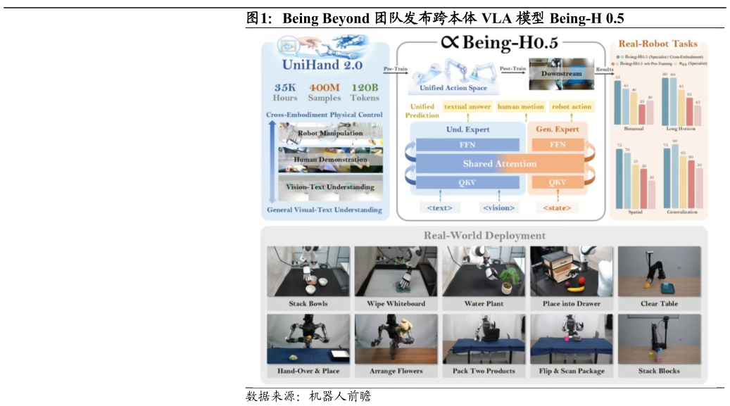如何解释Being Beyond 团队发布跨本体 VLA 模型 Being-H 0.5?