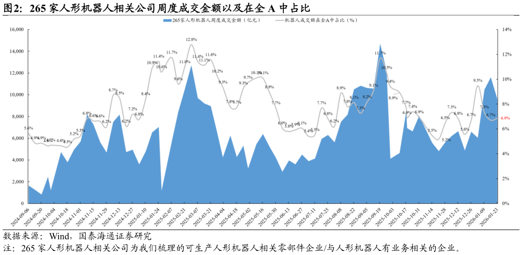 如何了解265 家人形机器人相关公司周度成交金额以及在全 A 中占比?