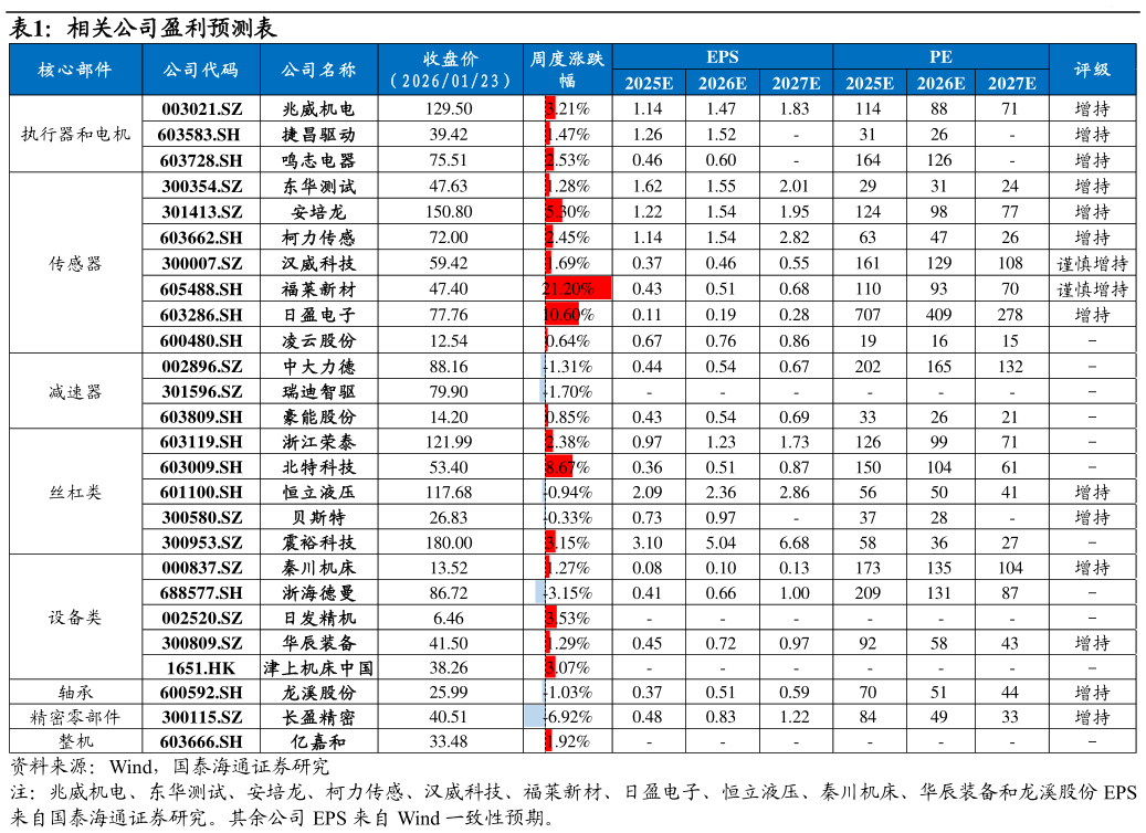 谁能回答相关公司盈利预测表?