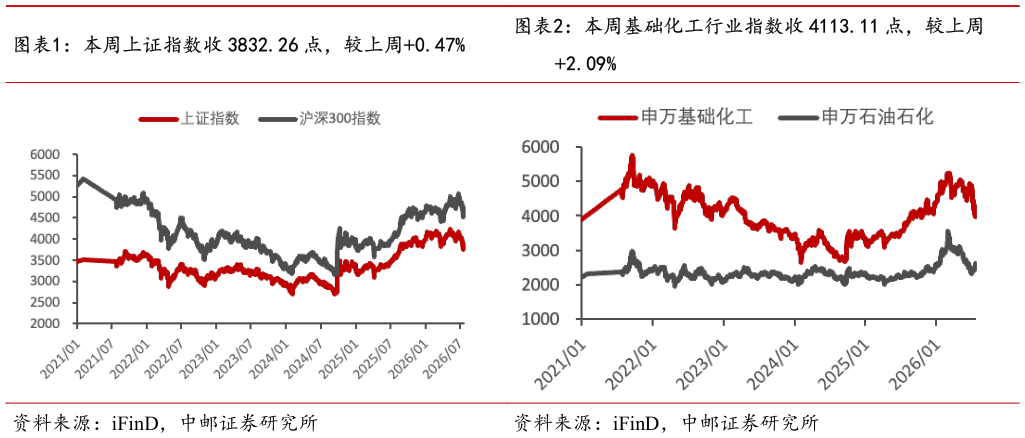 你知道本周基础化工行业指数收 4113.11 点，较上周