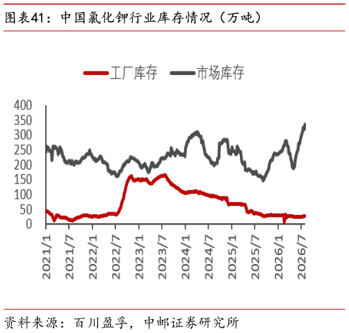 如何才能中国氯化钾行业库存情况（万吨）