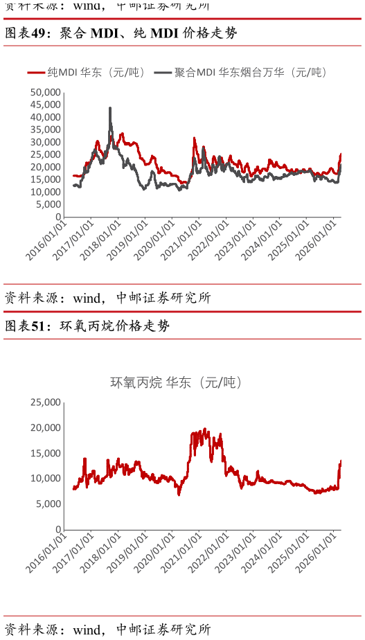 想关注一下聚合 MDI、纯 MDI 价格走势