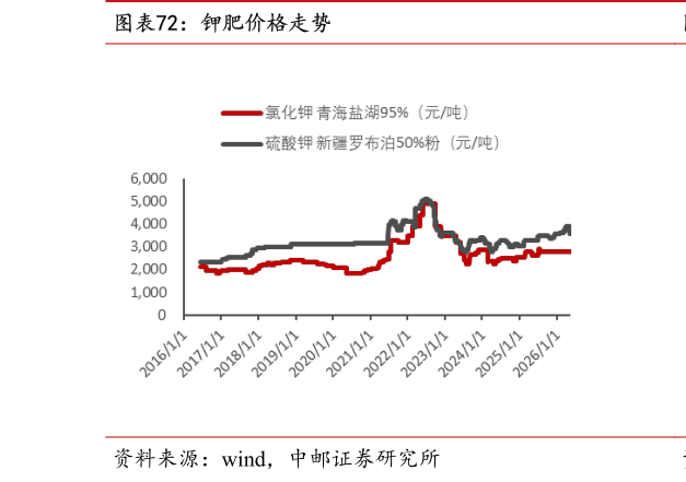 如何解释钾肥价格走势