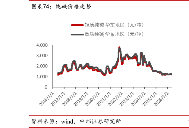如何了解纯碱价格走势