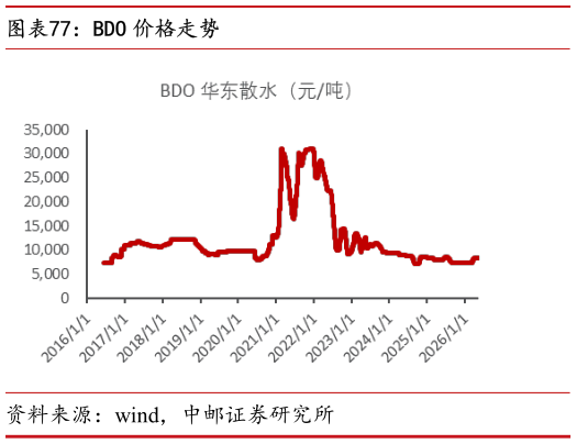 想问下各位网友BDO 价格走势