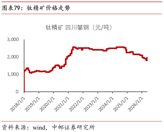 如何了解钛精矿价格走势