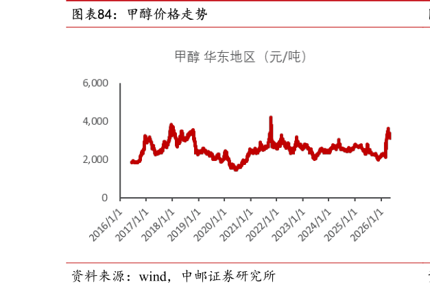 我想了解一下甲醇价格走势