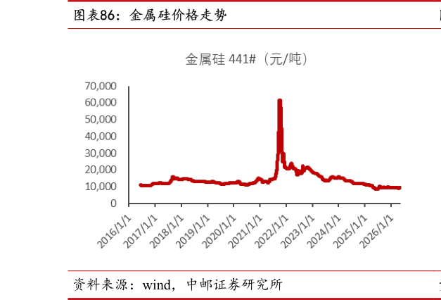 你知道金属硅价格走势