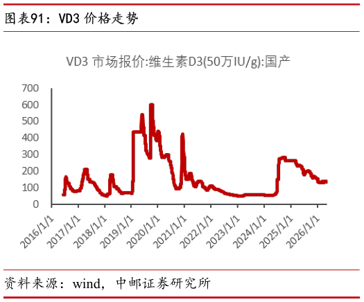 一起讨论下VD3 价格走势