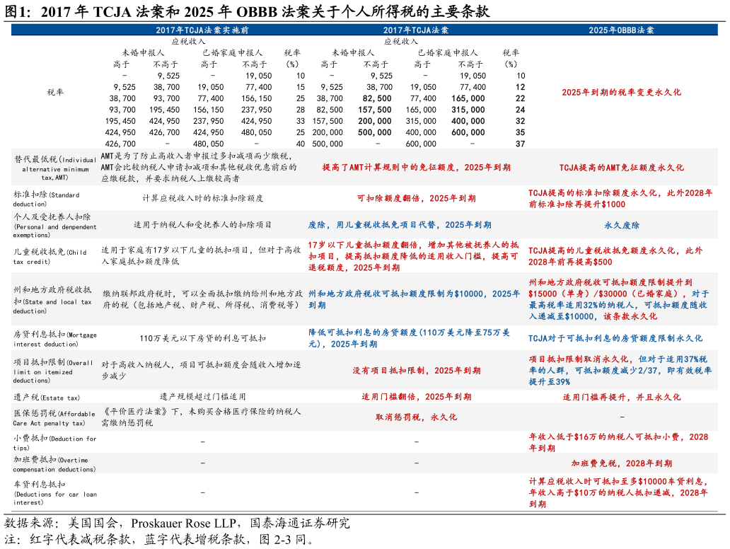 我想了解一下2017 年 TCJA 法案和 2025 年 OBBB 法案关于个人所得税的主要条款