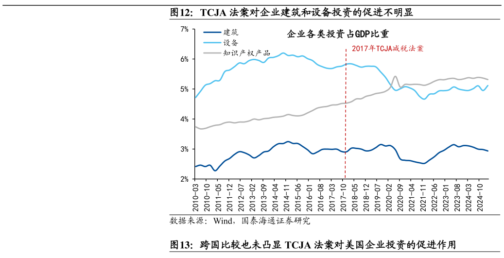 你知道TCJA 法案对企业建筑和设备投资的促进不明显