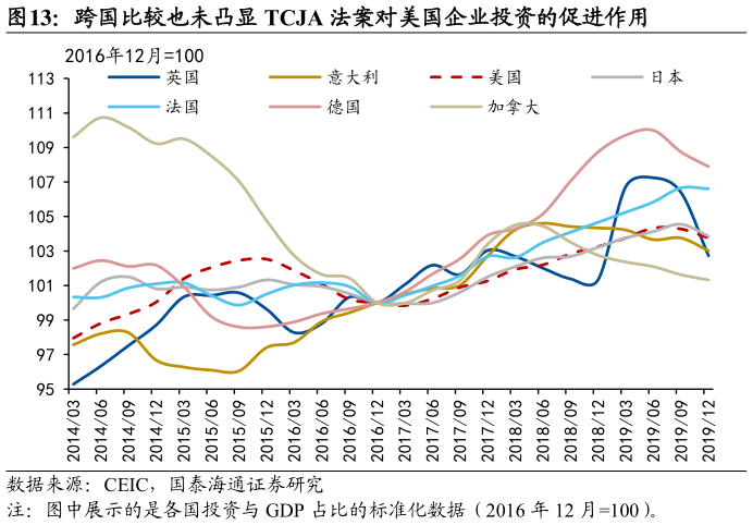 想关注一下跨国比较也未凸显 TCJA 法案对美国企业投资的促进作用